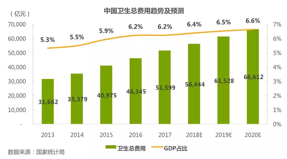 美国医疗占gdp