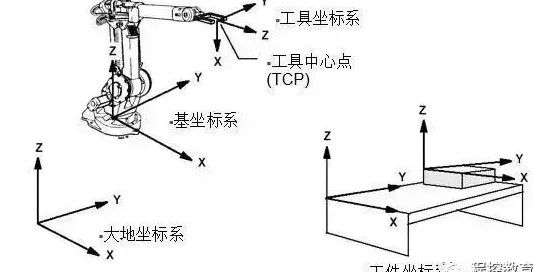 【信腾机器人】技术干货 | 工业机器人坐标系介绍