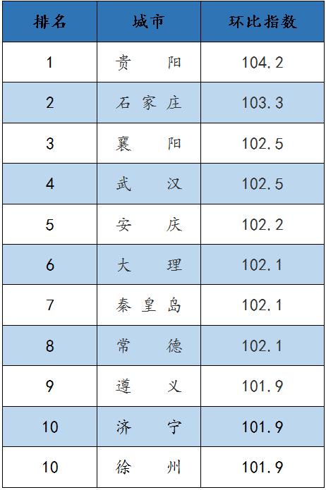 报告：二手房降温明显，下跌城市较上月增加7个