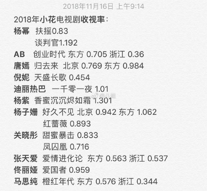 2018女星電視劇收視榜：楊冪強勢依舊 最尷尬的不是baby是她 娛樂 第2張