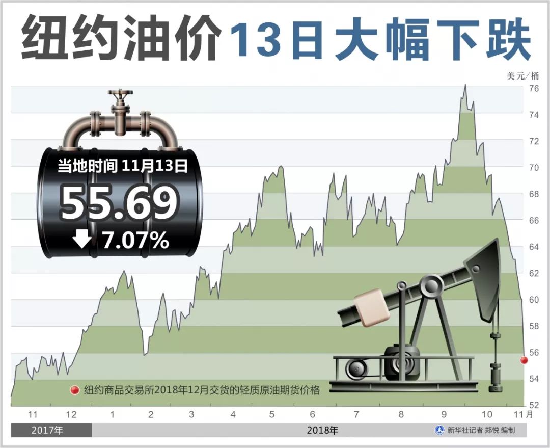 日国际油价大幅跳水,纽约轻质原油期货,伦敦布伦特原油期货均