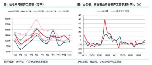 中信建投：房地产投资如期回落销售持续为负