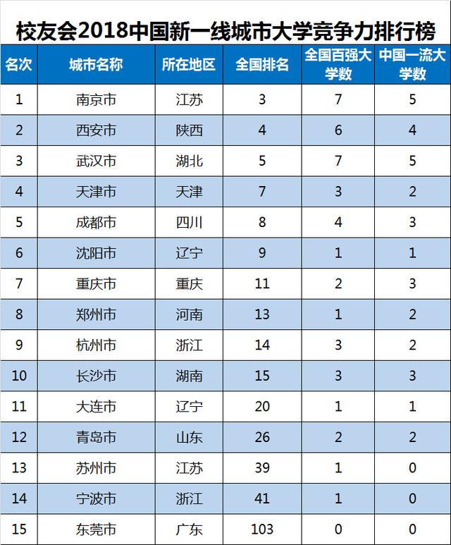 2018年中国"新一线"城市大学排名100强,浙大第一,武大第二