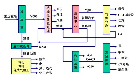 炼化炼油工业市场变化与技术对策下篇