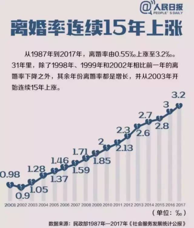 离婚的总人口_离婚协议书图片