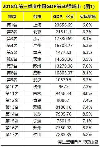 邢台市前3季度gdp_秦皇岛男子为捞手机不惜跳入40米深水井 2018年河北省各市GDP排名出炉 秦皇岛实力曝光