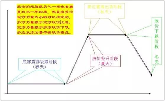 如何掌握股市四季的變化規律？此文值得你多看幾遍 商業 第1張