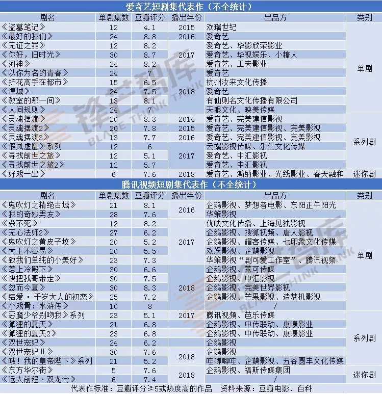 視頻網站將迎短劇春天，“越短越好”能否為網劇提供破題思路？