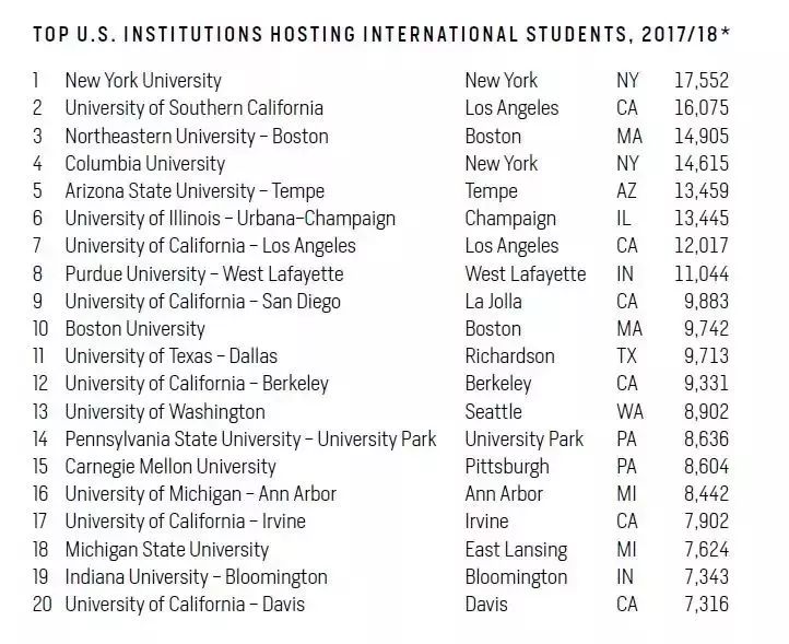 留学生人数最多的美国大学top20