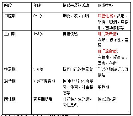 弗洛伊德的人格发展阶段(4 弗洛伊德的人格发展阶段论(理解能够再认)