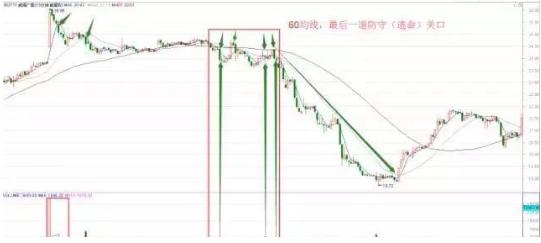  15分钟K线图战法:短线必学方法及成功率80%左右的方法