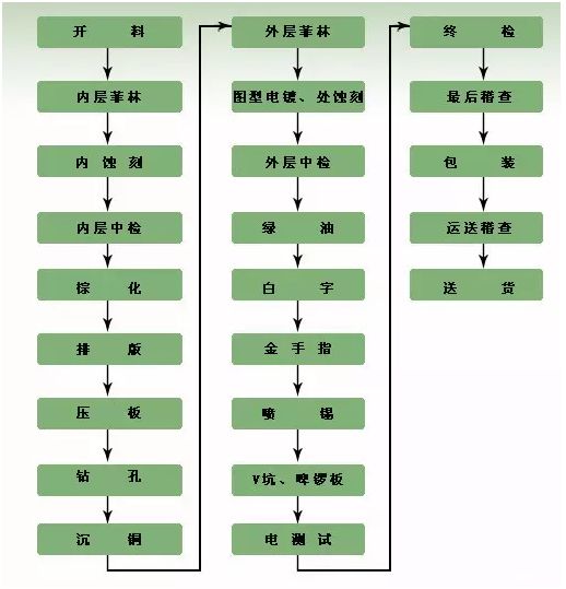 pcb的制作是一个比较复杂的过程,基本在每一个生产环节需要对应的设备