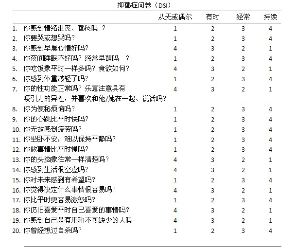 如何判断抑郁症的患者,检查者可以用问卷调查的形式进行评定.