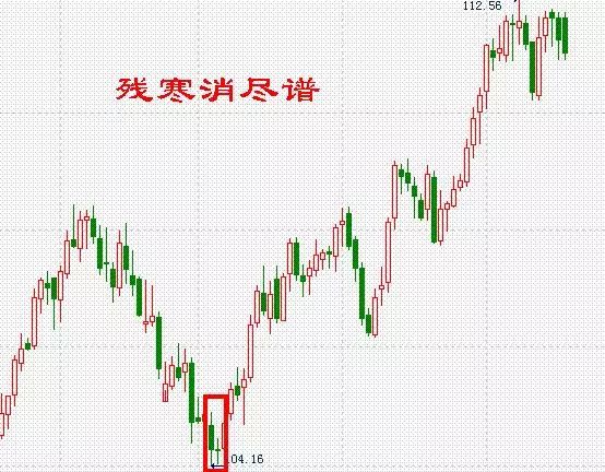 如何掌握股市四季的變化規律？此文值得你多看幾遍 商業 第6張