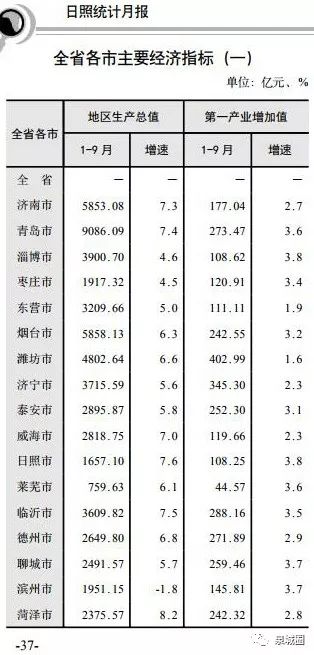 滨州gdp排名_滨州职业学院(2)