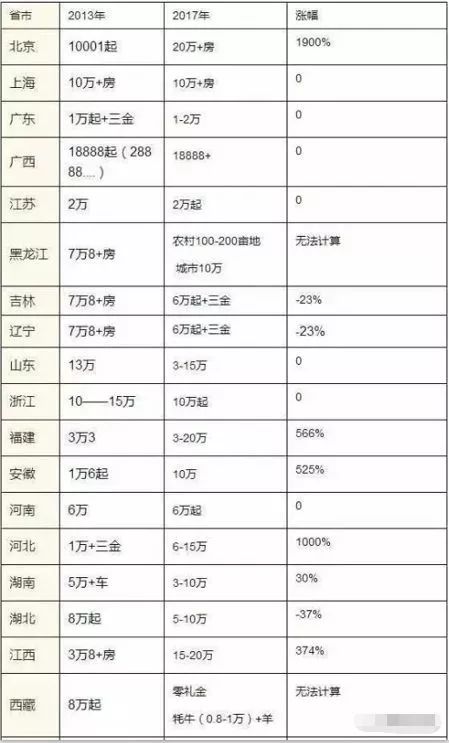 2018年河南彩礼大数据报告出炉看看林州排在哪