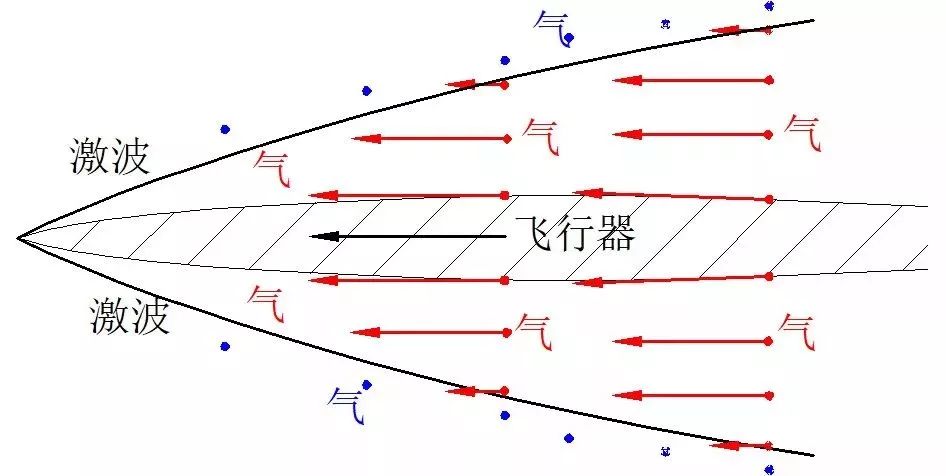 激波只是气体被突然撞击的受伤面