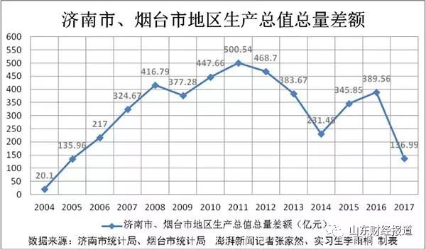 烟台gdp排名_大济南终于超越烟台,山东区域经济格局惊变,青岛依旧是老大(3)