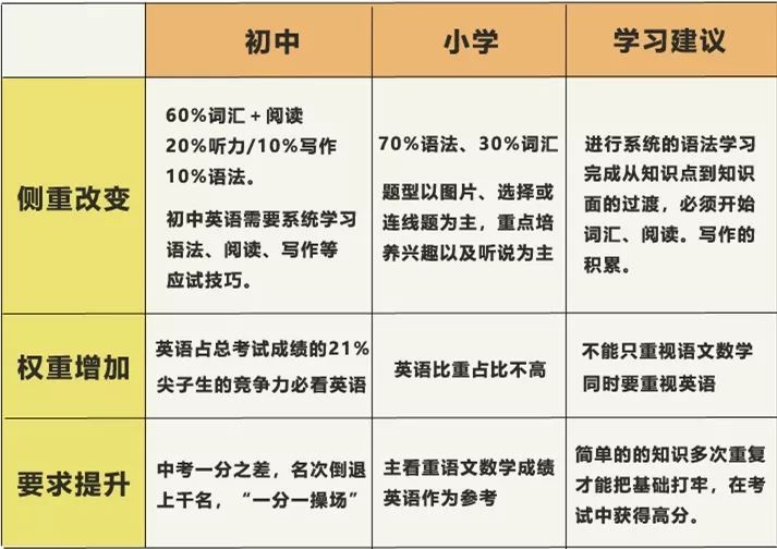 小学阶段,学生的学习任务不重,许多家长认为小学的英语不重要,到中学