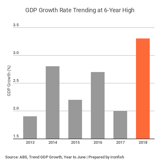 澳大利亚gdp 增长率_澳大利亚国旗(3)