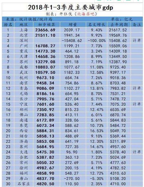 gdp西安全国排名_26省会城市2017GDP最新排名 西安位列第八 增速第一(3)