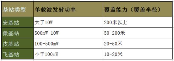 宏基站、微基站、皮基站…名堂怎么这么多?