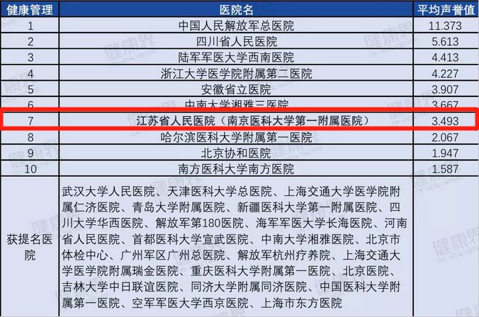 刚刚复旦版中国医院排行榜出炉江苏省人民医院前进6位位列全国第22名