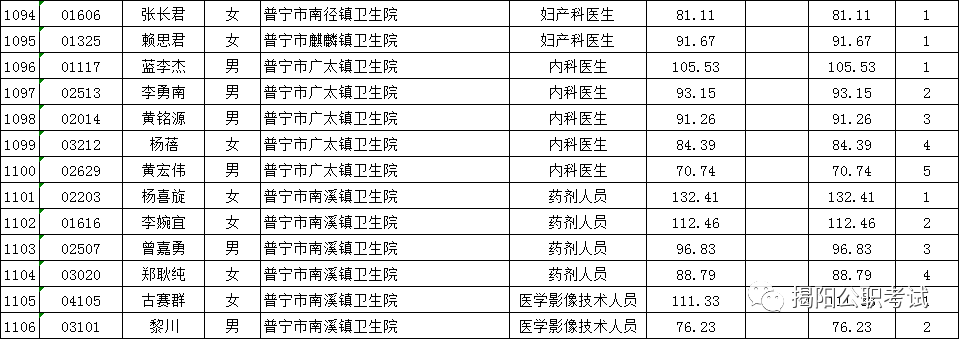 速看普宁事业单位笔试卫生类成绩已出