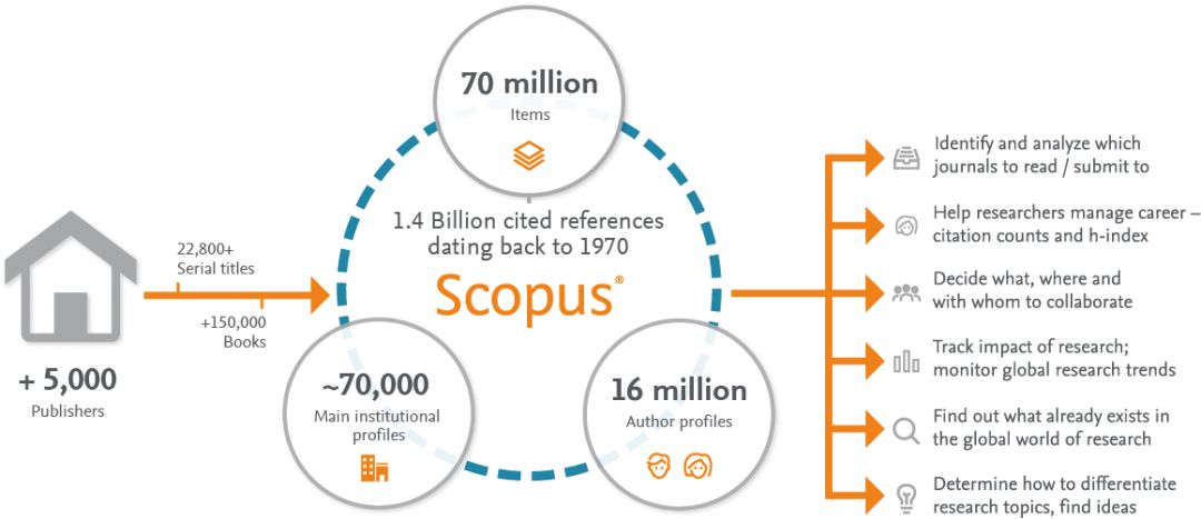 比ei更牛逼的scopus你居然还不知道