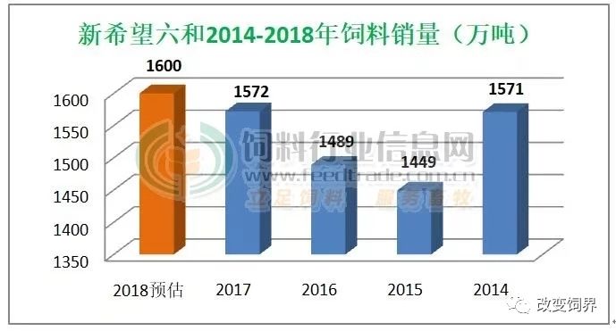 预混料排行榜_20年!从18万吨预混料到如今行业排名第二!2022年目标2000万吨