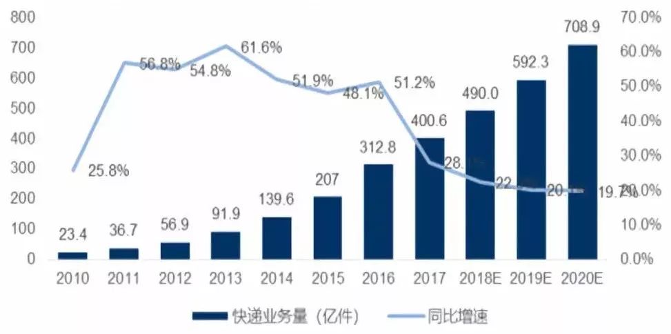 快递行业"价格战"背后是成本的博弈—产城运营战略观察第五十五期