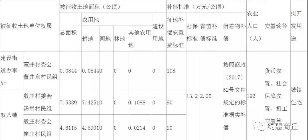 国家征地按人口补偿吗_征地补偿(2)