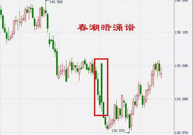 如何掌握股市四季的變化規律？此文值得你多看幾遍 商業 第4張