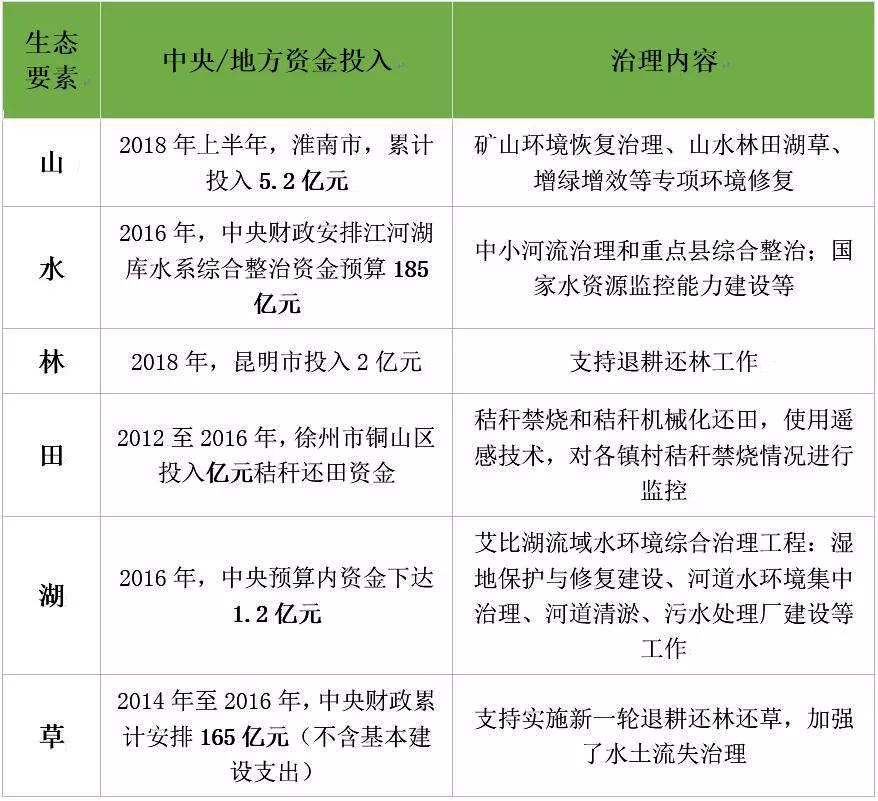 山水林田湖草沙生态产业化的模式探讨