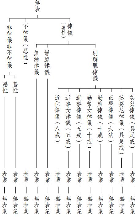 关于《俱舍论》中"律仪的安立"之汇纂