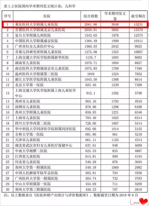 【重磅】最新中国医院排行榜发布重庆医科大学附属米乐m6儿童医院稳居全国儿童第三！(图3)