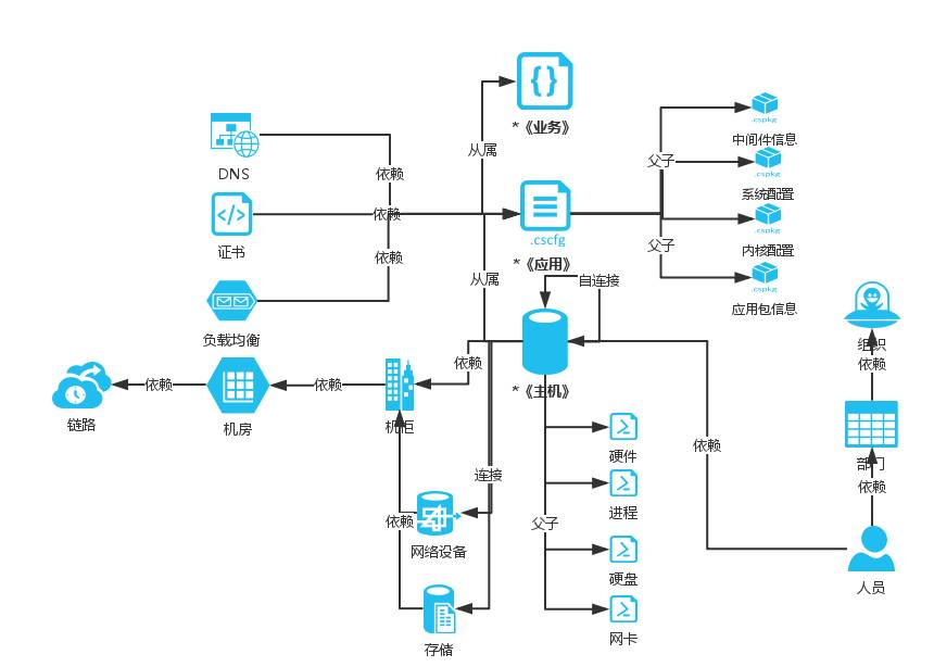 如何理解CMDB的套路