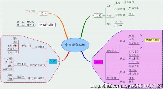 中医基础理论思维导图