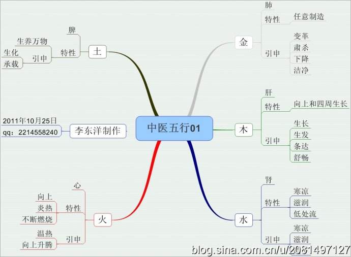 中医基础理论思维导图