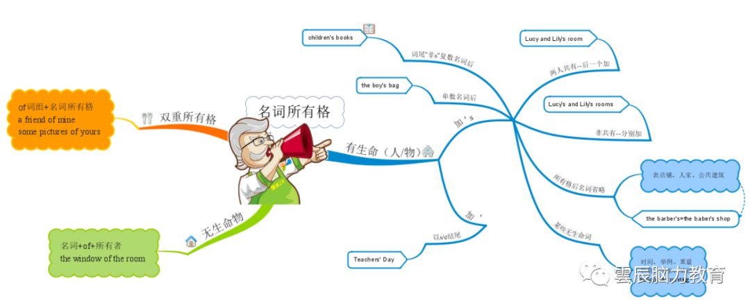 英语语法——名词所有格