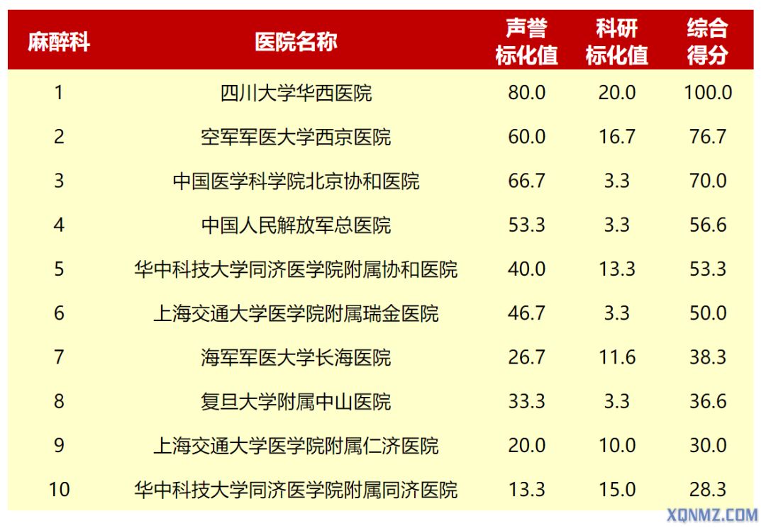 麻醉学排名_临床麻醉学