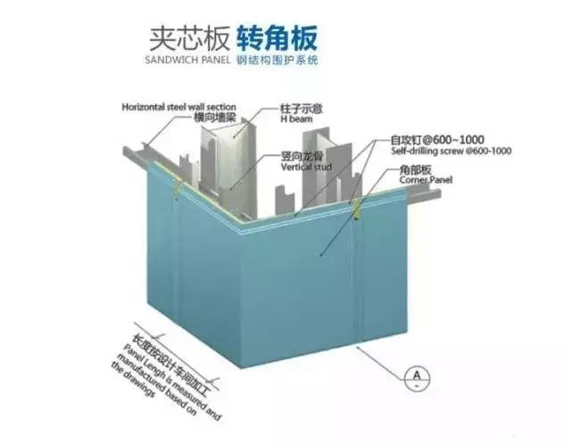 【宝润达课堂】彩钢夹芯板有哪些安装方法?