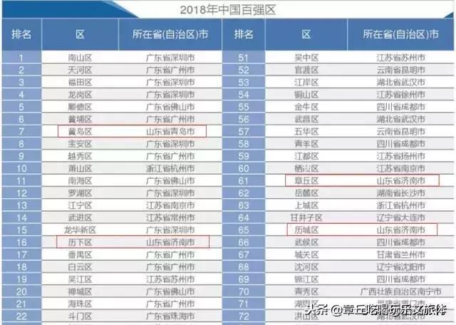 章丘的gdp_济南GDP排行榜,2018最佳潜力股花落谁家