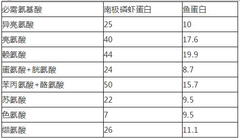 在此附上8种必需氨基酸日平均需要量.