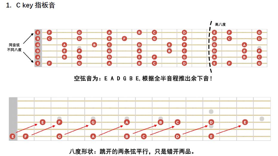 【征服指板】指板音记忆小窍门,从此告别死记硬背!