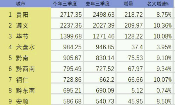 2021年贵州各市GDP人均gdp_数说 贵州GDP超1.6万亿,连续9年全国增速前三(2)