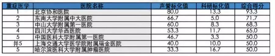 风湿病医院排行_权威发布:2015中国医院风湿科最佳声誉排行,北京协和居榜首!