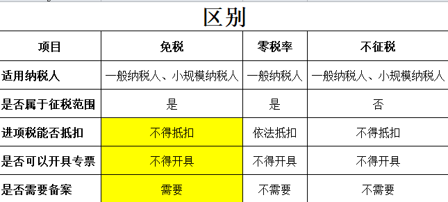 免稅會計處理怎麼做？會計分錄怎麼寫？...今天統一回復！ 生活 第3張