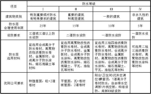 地下室防水等级及适用范围