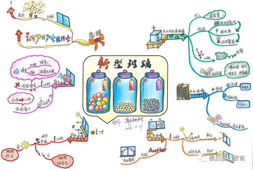 思维导图整理课文《新型玻璃》